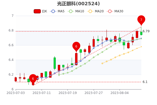 《光正眼科8月11日股票市盈率》 《光正眼科8月11日股票市盈率》