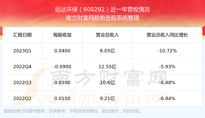 《远达环保当前状况怎么样》