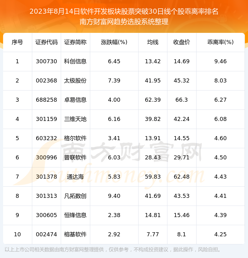 《软件开发板块股票突破30日线个股都在这里》