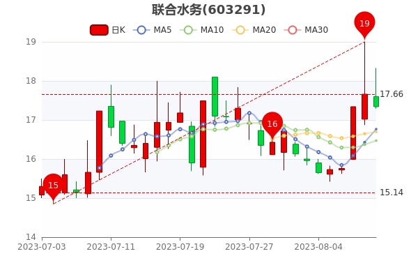 ��8��11������ˮ���е�������1218.79��