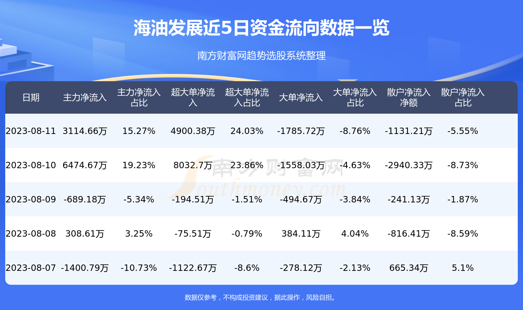 《8月11日资金流向|海油发展资金流向查询》