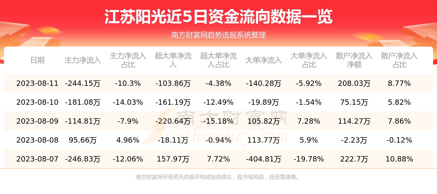 《8月11日资金流向一览表|江苏阳光600220》