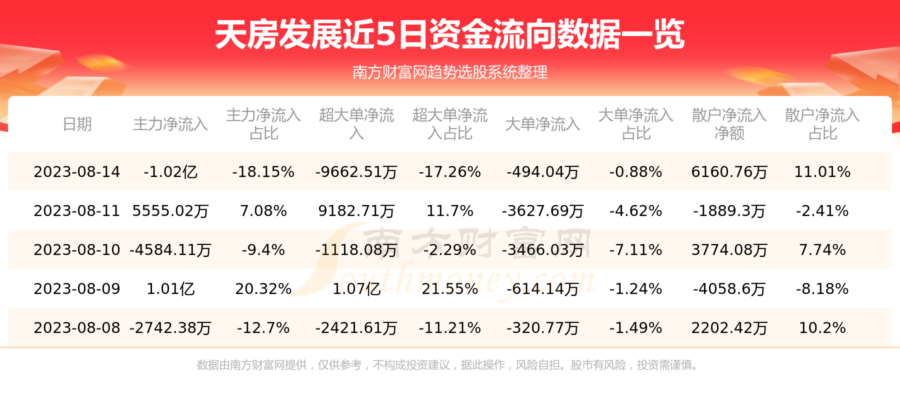 《8月14日600322资金流向天房发展资金流向》