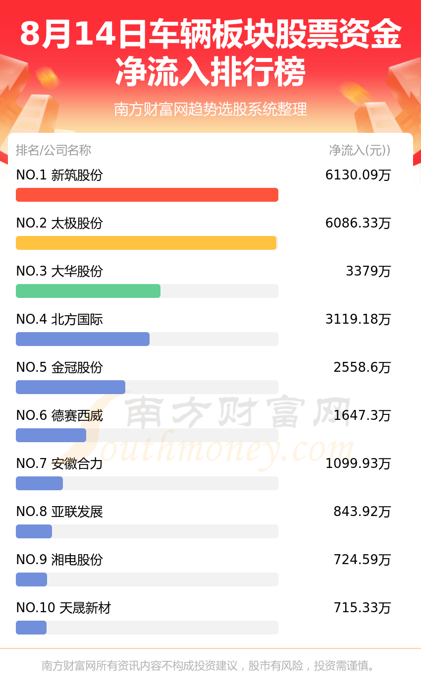 《8月14日车辆板块股票资金流向查询净流入、净流出》