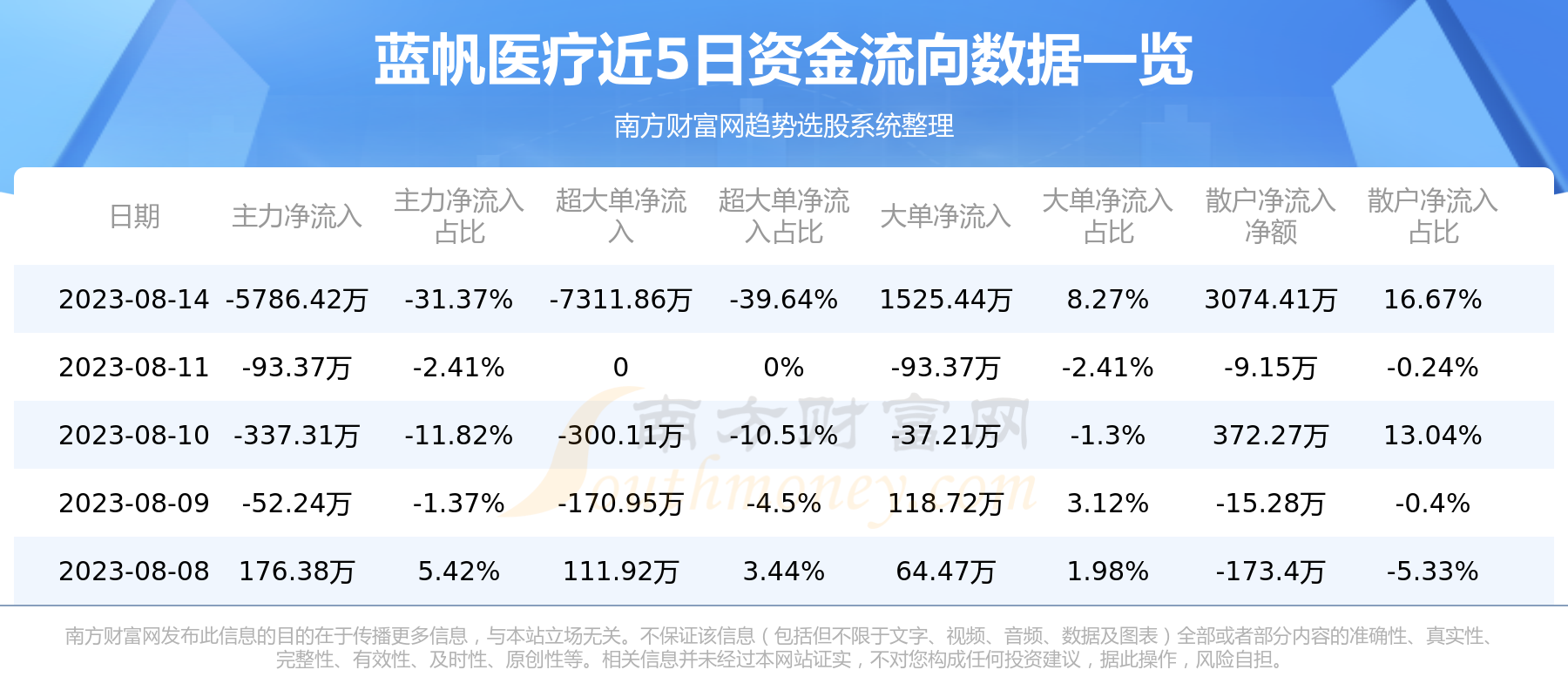 《8月14日蓝帆医疗002382资金流向一览表》