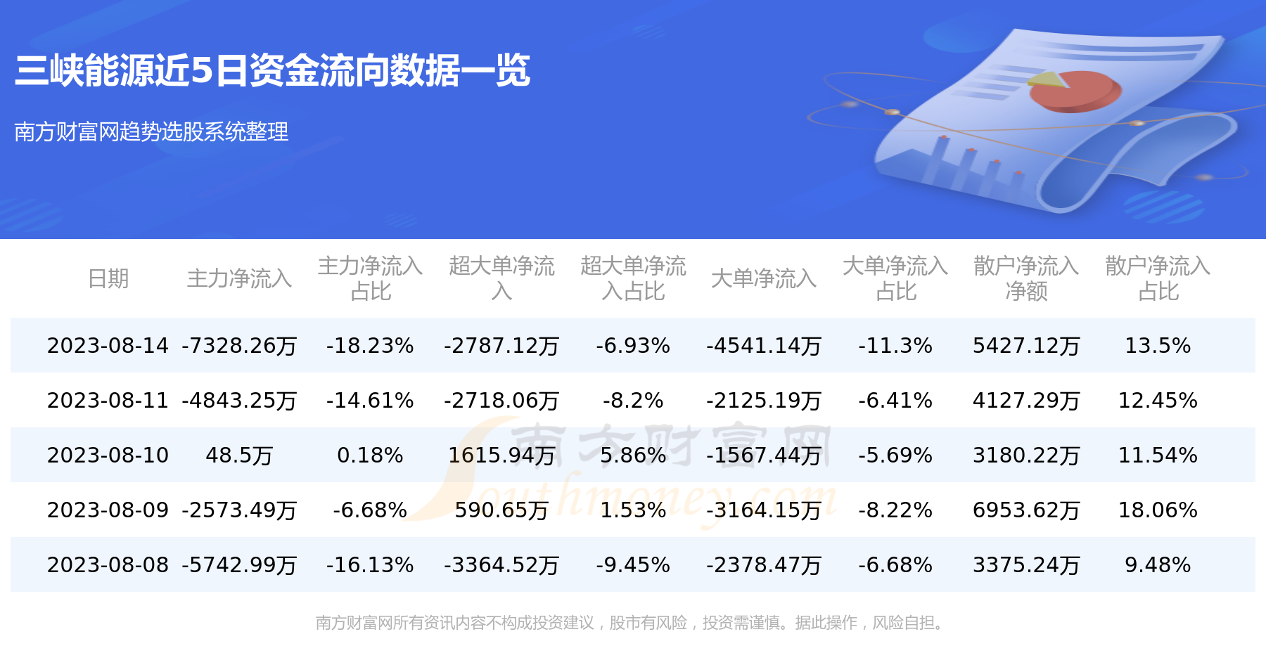 《8月14日资金流向查询|三峡能源600905》