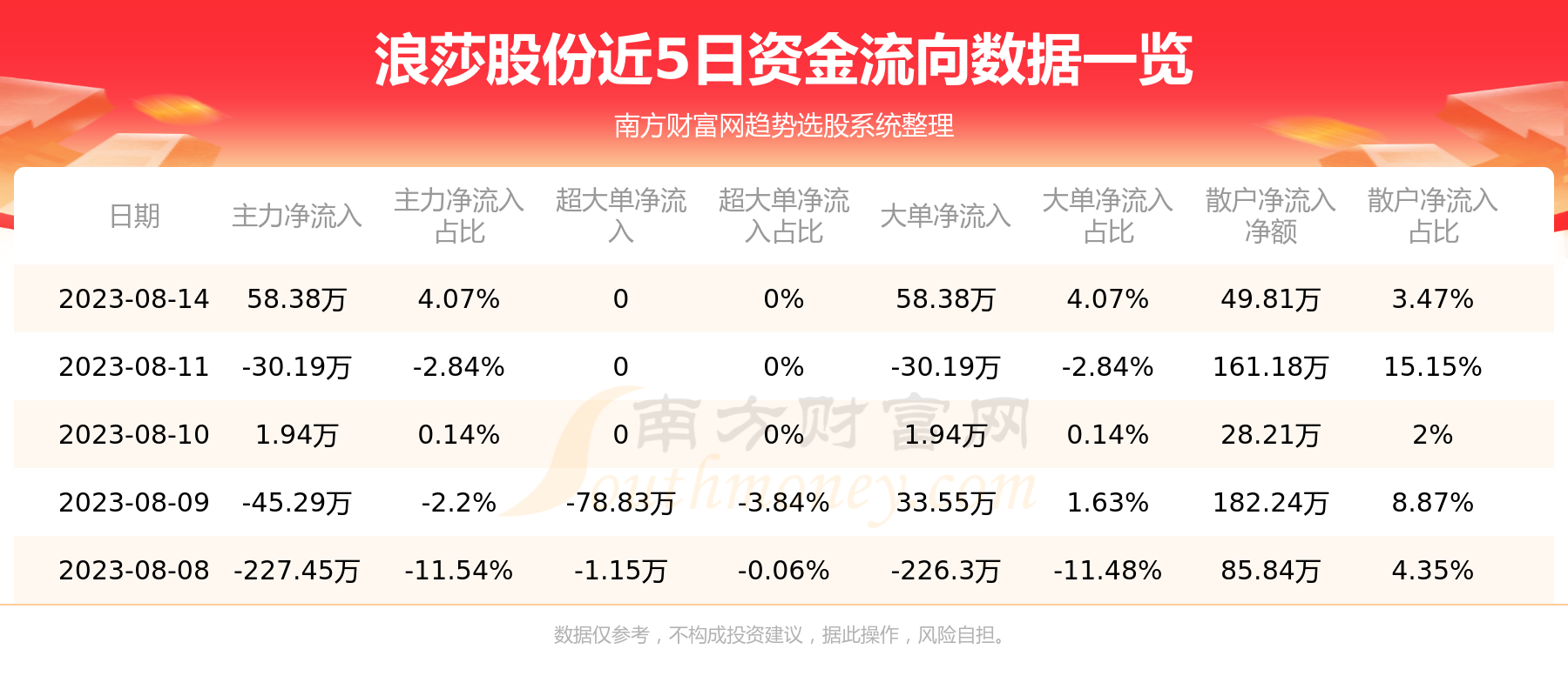 《【8月14日资金流向】浪莎股份资金流向一览表》