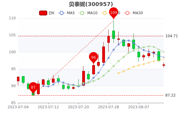 ����̩��8��14�ճɽ����1.38�ڡ�