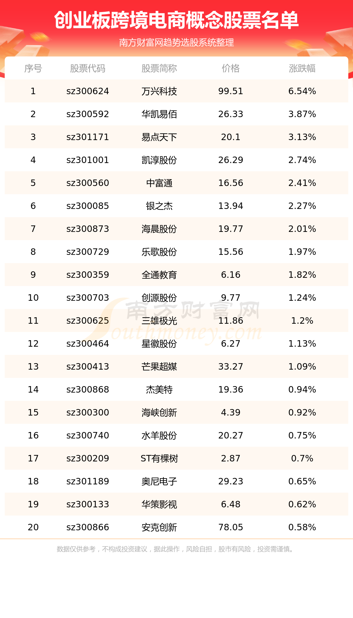 《创业板的跨境电商概念股票有哪些》