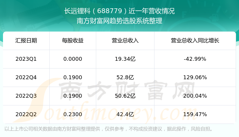 《长远锂科688779当前状况怎么样》