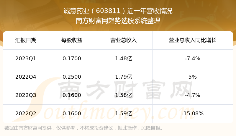 《诚意药业603811现在怎么样》