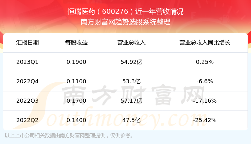 《恒瑞医药600276目前股票行情怎么样》