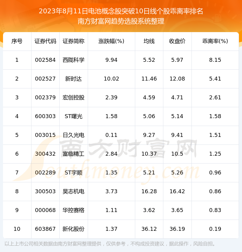 《今日电池概念股向上突破10日线个股一览》