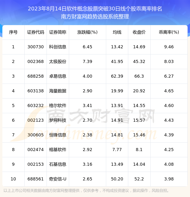 《今日软件概念股票向上突破30日线的股票一览表》