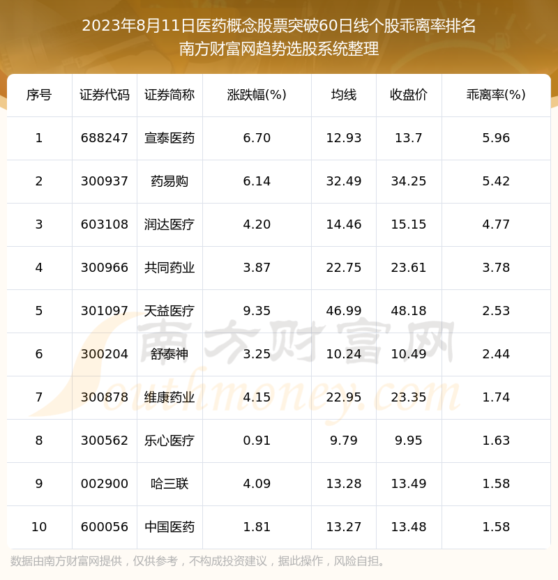 ������ҽҩ�����Ʊ����ͻ��60���ߵĹ�Ʊ����Щ��