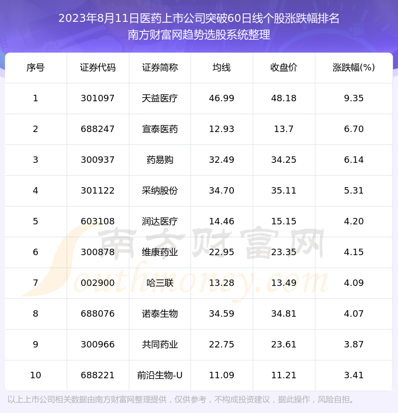 《今日医药上市公司共有27只个股向上突破60日线》