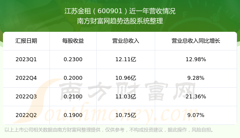 《江苏金租600901当前股票走势怎么样》