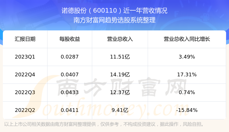 《诺德股份600110股票走势怎样》