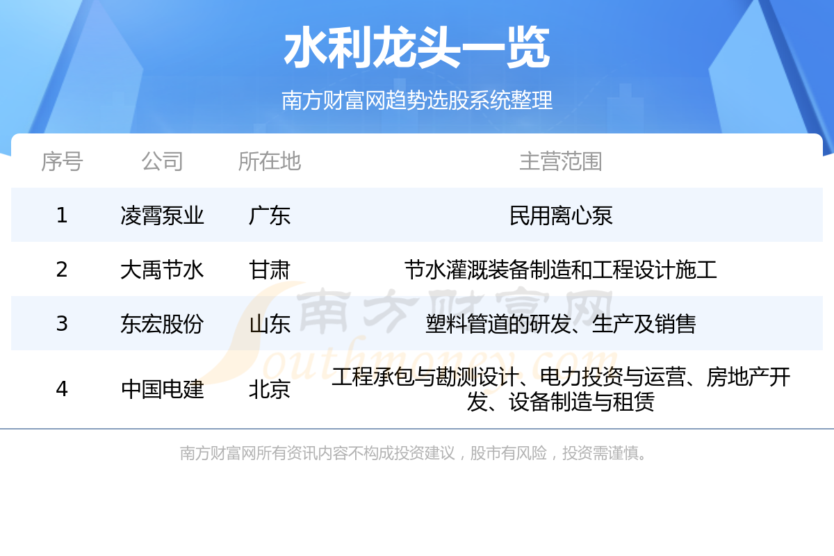 《水利龙头股是这4只》
