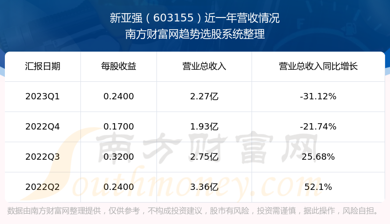 《新亚强603155现在股票走势怎么样603155营收情况》