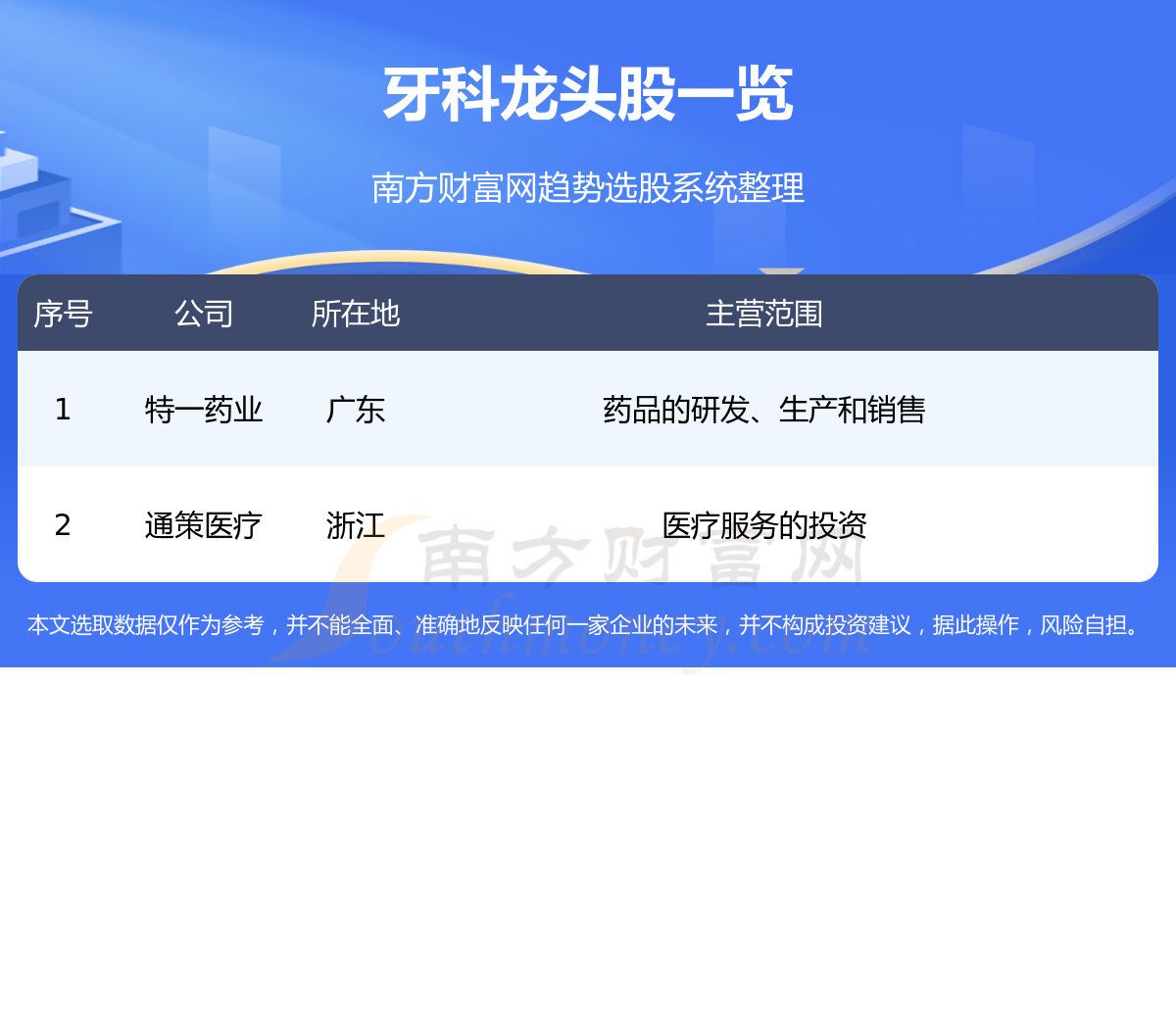 《牙科股票有哪些龙头股?牙科板块龙头是谁8/11》