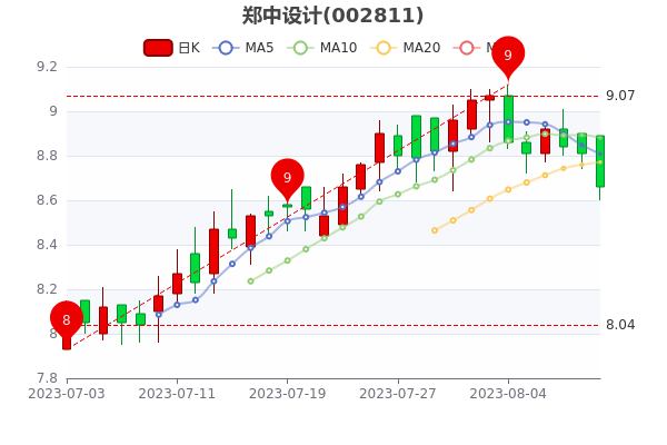 ��֣�����8��11�����̱�8.66Ԫ��