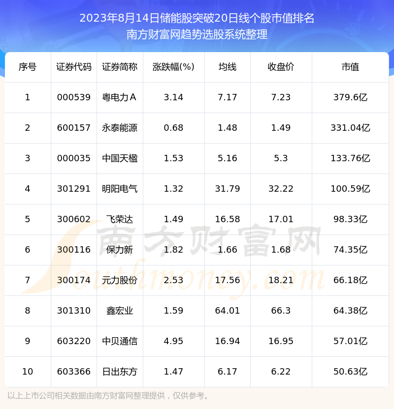 《储能股收盘突破20日线个股一览》