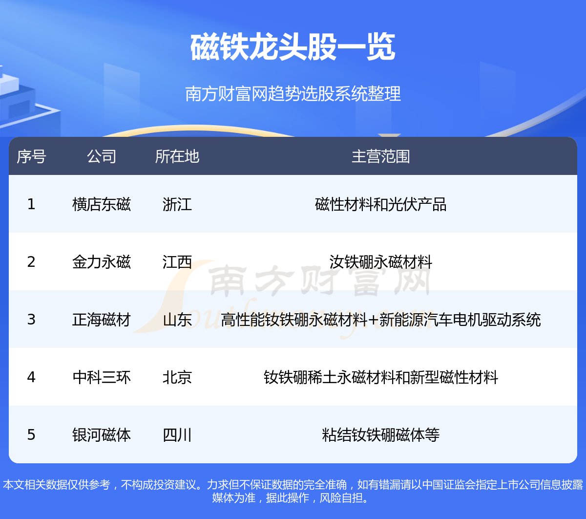 《磁铁五大龙头股票一览表8/15》