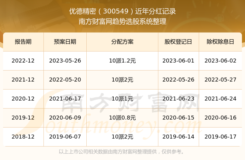 《优德精密分红怎么样》