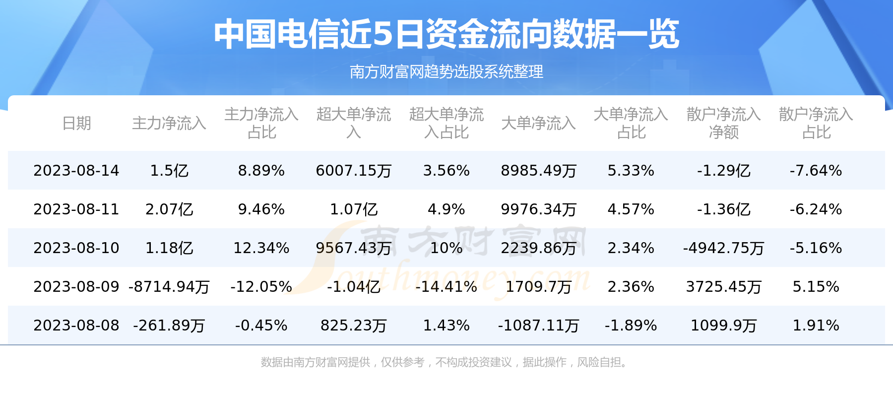 《8月14日资金流向|中国电信资金流向一览表》