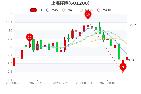 ��8��15���Ϻ�������ֵ108.6�ڡ�