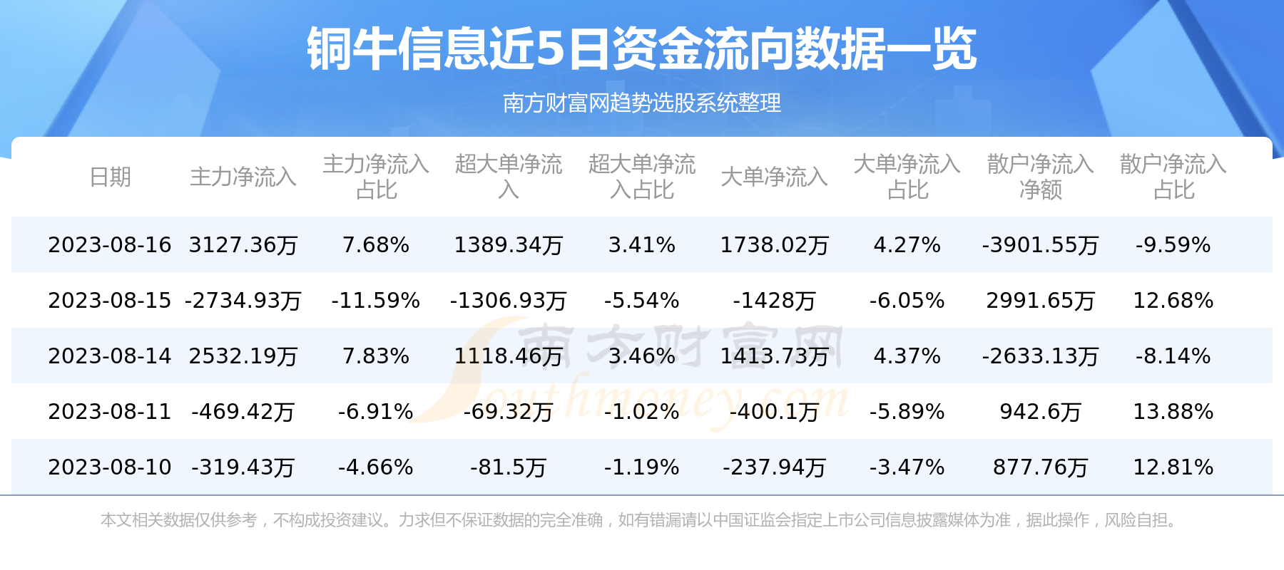 《8月16日铜牛信息300895资金流向怎样》