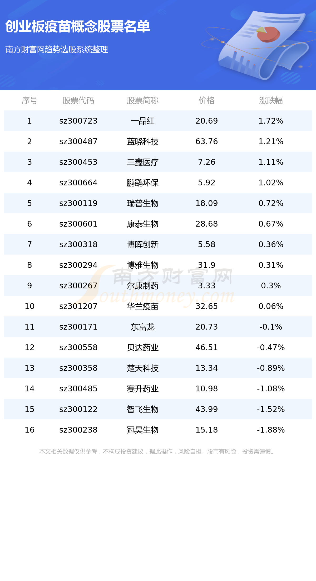 《创业板涉及疫苗的个股一览8/15》