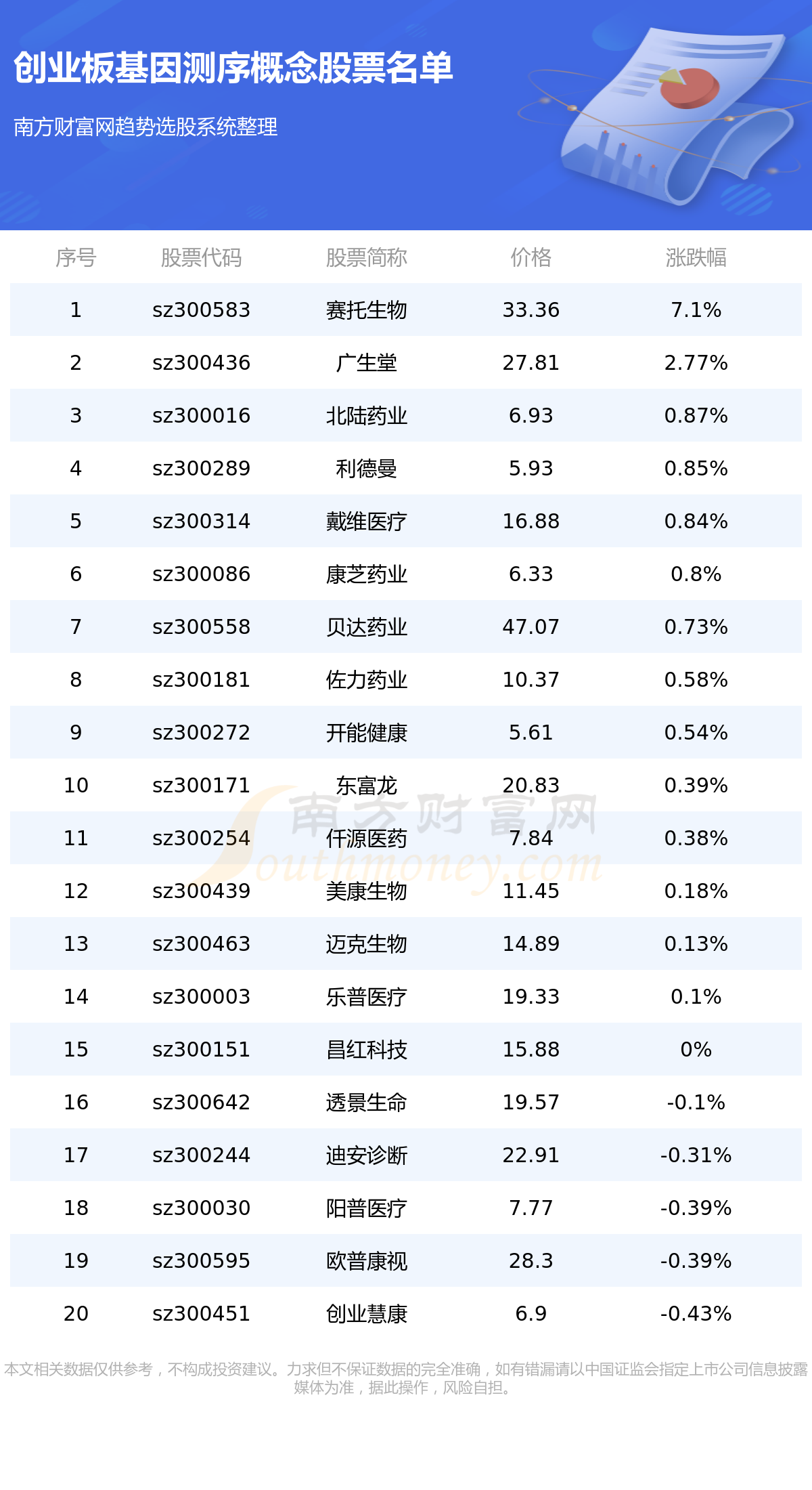 《创业板有哪些基因测序上市公司创业板基因测序概念股票》