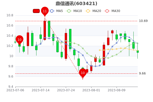 《鼎信通讯8月16日成交量达1.6万》