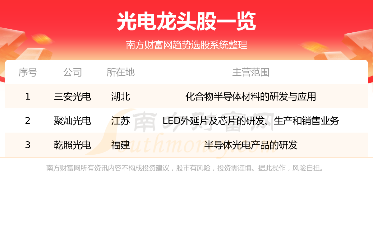 《光电股票龙头名单》