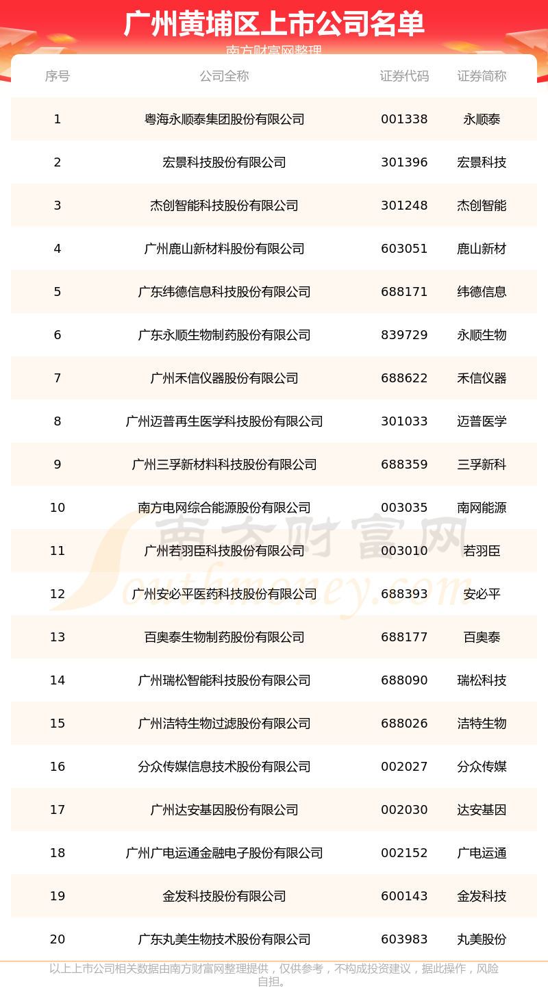 《广州黄埔区的上市公司一览表》