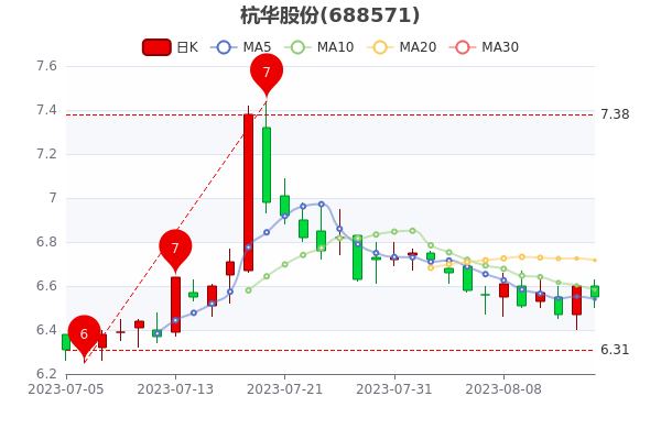 《杭华股份8月15日换手率达0.68%》