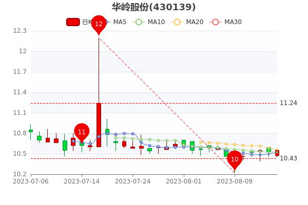 ������ɷ�8��15�����̱�10.5Ԫ��