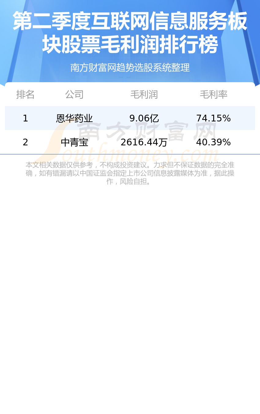 《互联网信息服务十强企业名单2023第二季度板块股票毛利润排名》