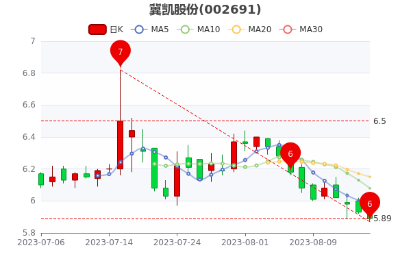 《冀凯股份8月16日股票市盈率147.25》
