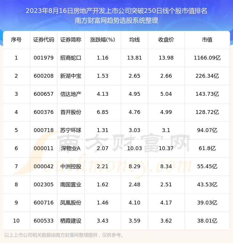 《今日房地产开发上市公司突破250日线的股票有哪些》