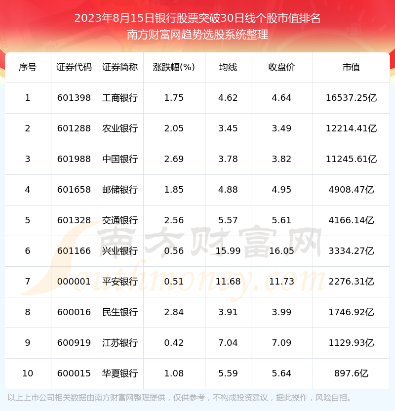 《今日银行股票收盘突破30日线的股票有哪些》