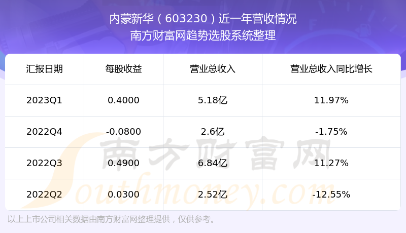 《内蒙新华603230现在股票走势怎么样603230营收情况》
