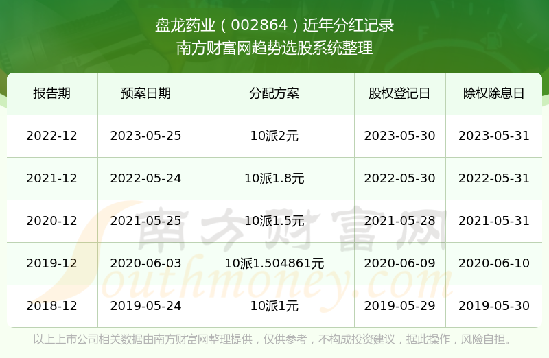 《盘龙药业股票每年分红情况》