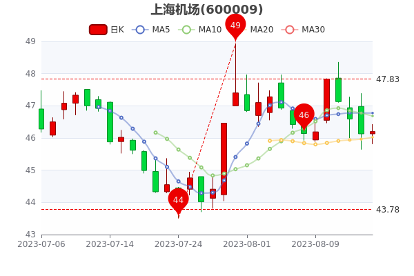 《上海机场8月16日盘中换手率达0.65%》