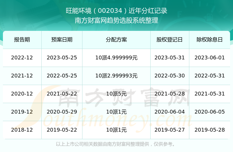 �����ܻ���002034��ʷ�ֺ����������ҵ��Ʊ�ֺ�������