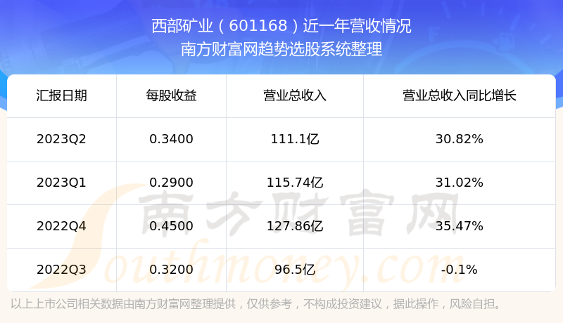 《西部矿业601168股票怎么样》