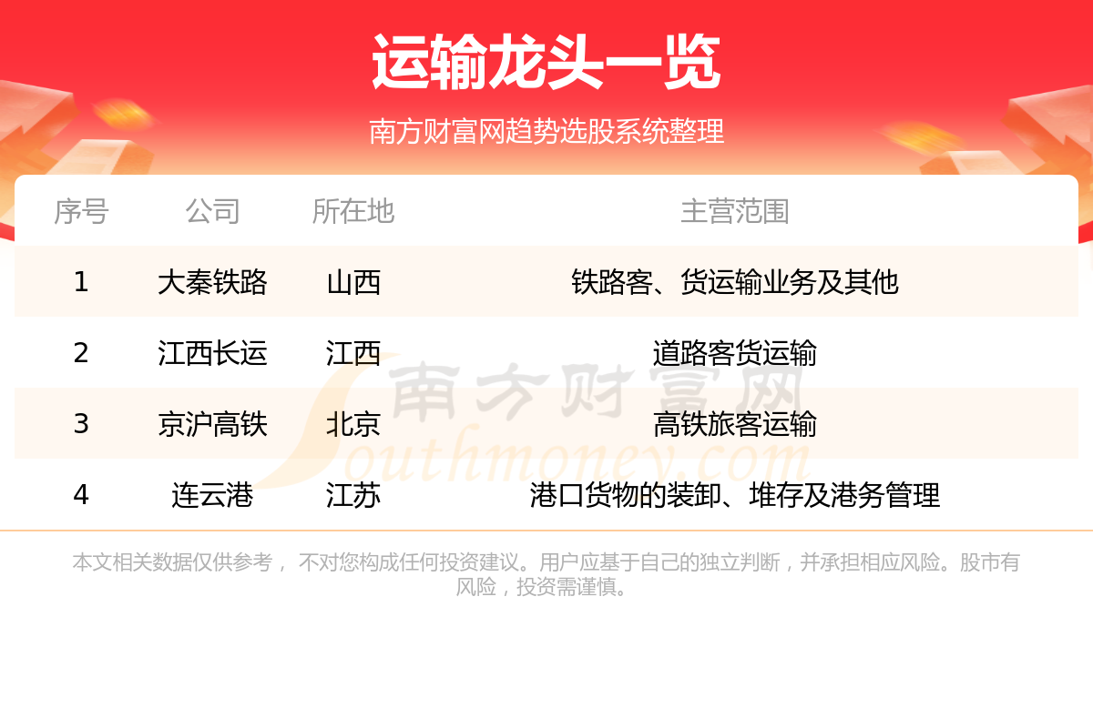 《运输行业四大龙头股8/15》