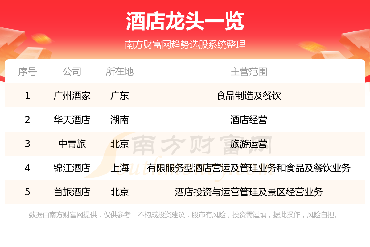 《这5家酒店龙头企业值得关注》